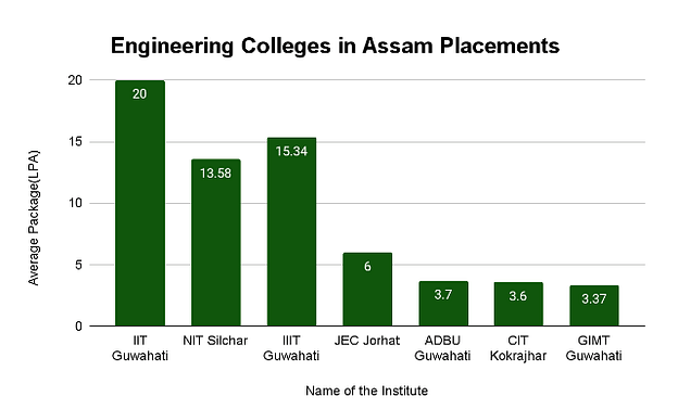Top Engineering Colleges in Assam: Placement-Wise