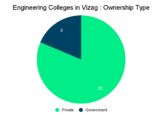 Engineering Colleges in Vizag: Admission Process