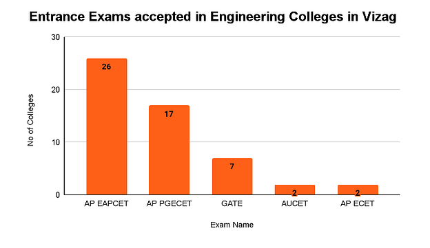 Top Engineering Colleges in Visakhapatnam Entrance Exams