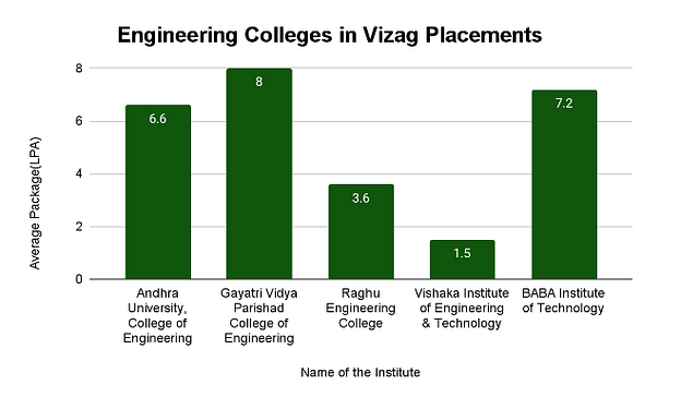 Top Engineering Colleges in Visakhapatnam: Placement Wise