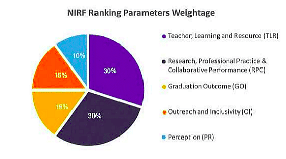 BTech Colleges in Gurgaon with NIRF Ranking