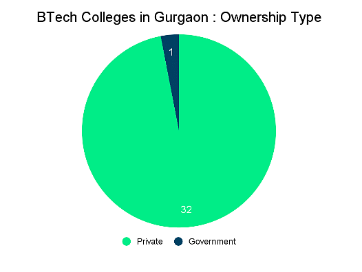 BTech Colleges in Gurgaon: Admission Process