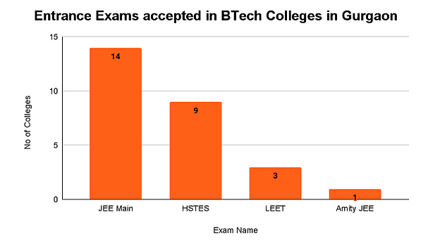 BTech Colleges in Gurgaon: Entrance Exam Wise