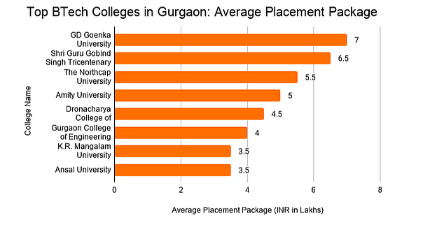 BTech College in Gurgaon Placement Wise