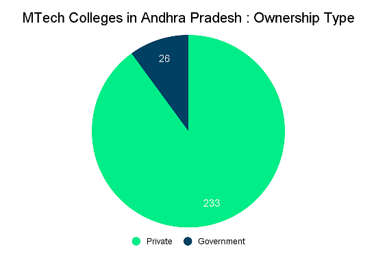 MTech Colleges in Andhra Pradesh: Admission Process