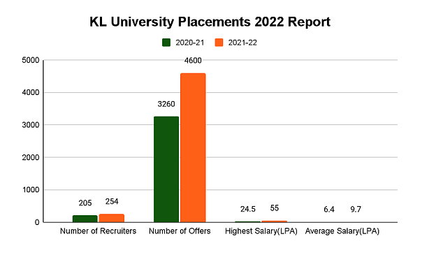 KL University Placements Report