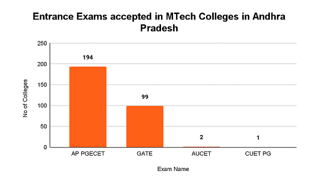 MTech Colleges in Andhra Pradesh: Entrance Exam Wise