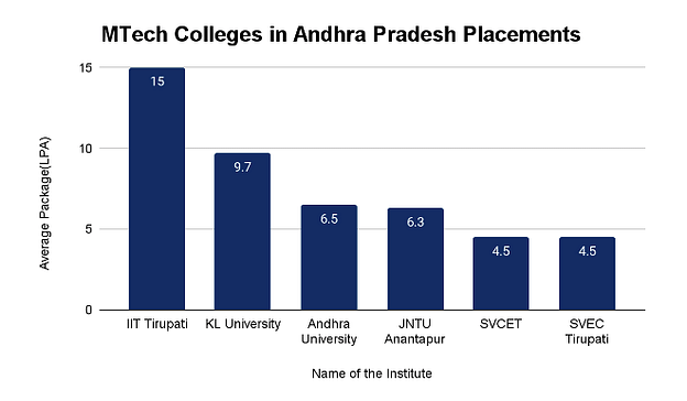 MTech Colleges in Andhra Pradesh: Placement Wise