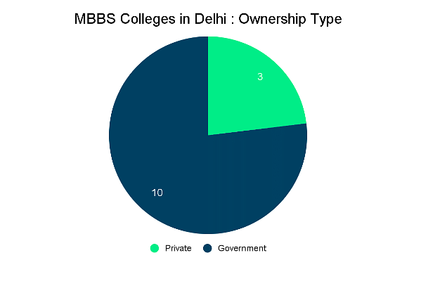 MBBS Colleges in Delhi: Admission Process