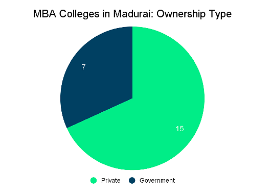 MBA Colleges in Madurai: Admission Process