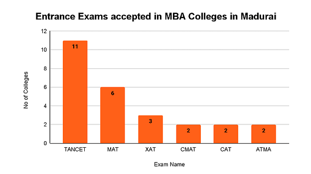 MBA Colleges in Madurai: Entrance Exam