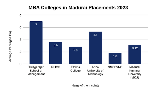 MBA Colleges in Madurai Placements