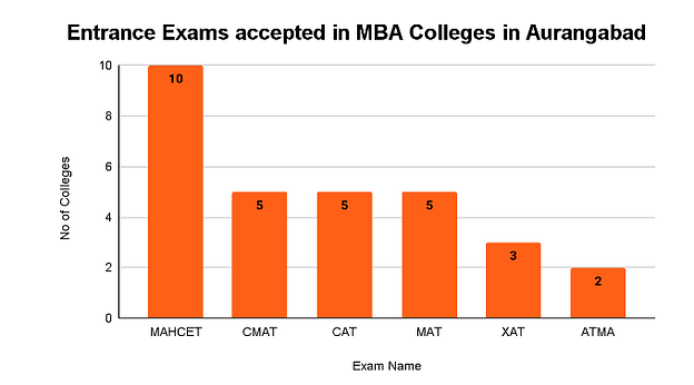 MBA Colleges in Aurangabad: Entrance Exam wise