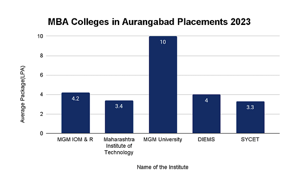 MBA Colleges in Aurangabad Placements