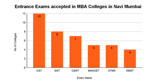 MBA Colleges in Navi Mumbai: Entrance Exam wise