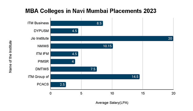 MBA Colleges in Navi Mumbai Placements