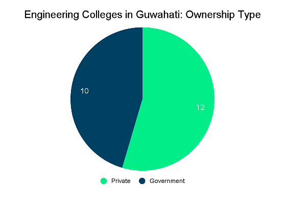 Engineering Colleges In Guwahati: Admission Process