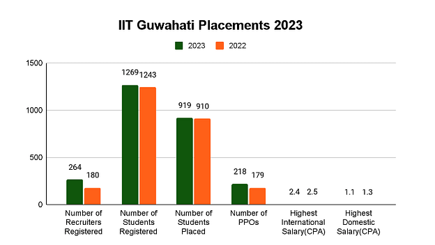 IIT Guwahati Placements 2023 Report