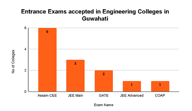 Engineering Colleges In Guwahati: Entrance Exam