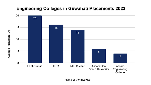 Engineering Colleges In Guwahati Placements