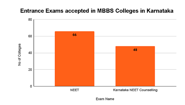 MBBS Colleges in Karnataka: Entrance Exam