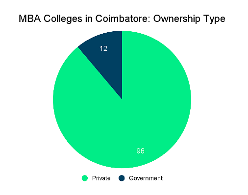 MBA Colleges in Coimbatore: Admission Process