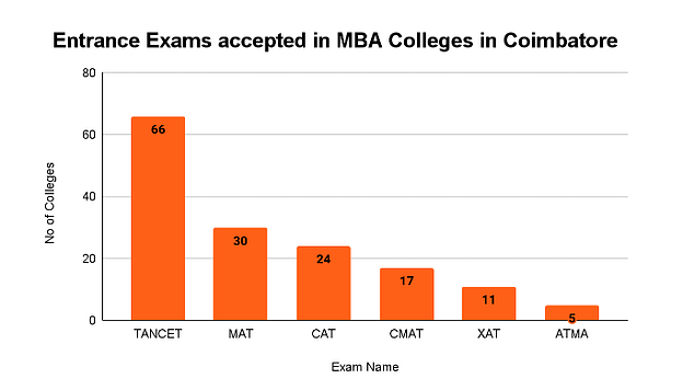MBA Colleges in Coimbatore: Entrance Exam