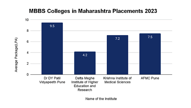 MBBS Colleges in Maharashtra Placements