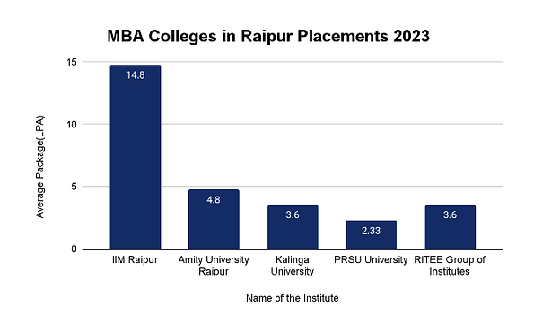 MBA Colleges in Raipur Placements