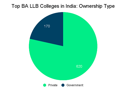 Top BA LLB Colleges in India: Admission Process