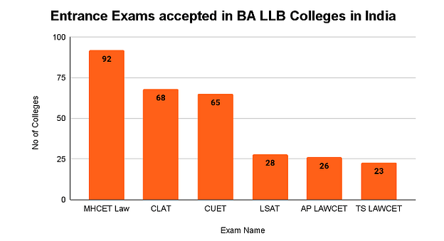 Top BA LLB College in India: Entrance Exam
