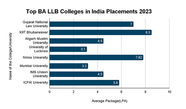 Top BA LLB Colleges in India with Placements