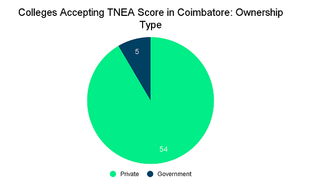 Colleges Accepting TNEA Score in Coimbatore: Admission Process