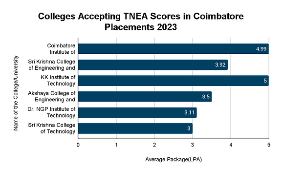 Colleges Accepting TNEA Scores in Coimbatore Placements