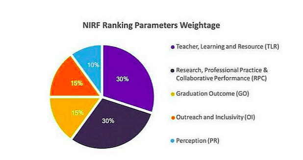Colleges Accepting JEE Main Score in Gujarat with NIRF Ranking
