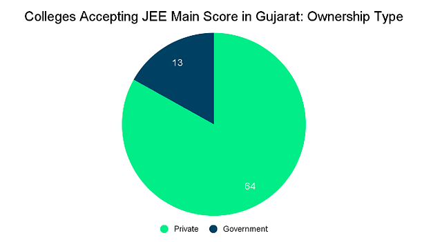 Engineering Colleges in Gujarat Accepting JEE Main: Admission