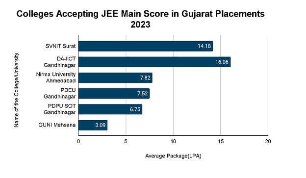 Colleges Accepting JEE Main Score in Gujarat Placements