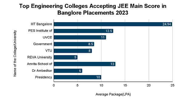 Top Engineering Colleges in Bangalore Accepting JEE Mains Score with Placements