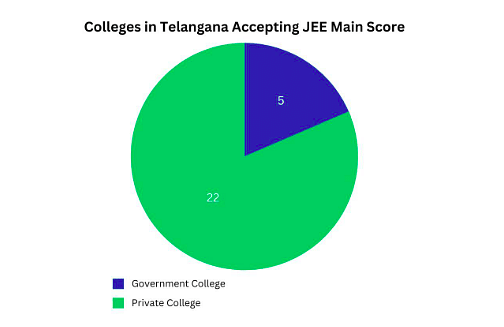 Colleges in Telangana Accepting JEE Main Score: Admission Process
