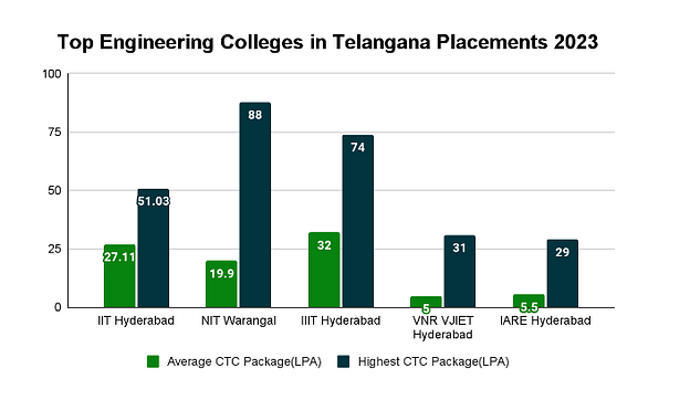 Colleges Accepting JEE Main Score in Telangana with Placements