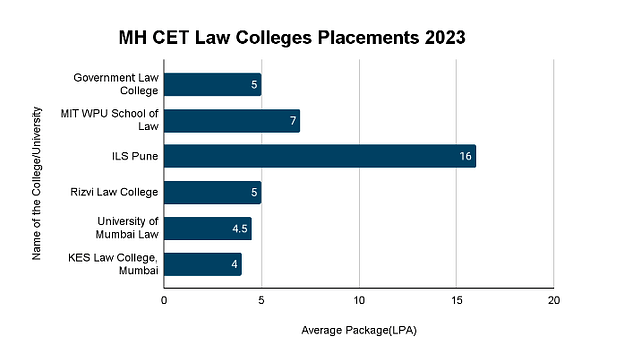 MH CET Law Colleges Placements