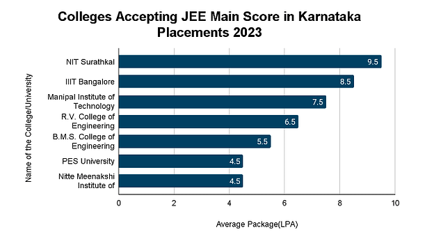 Colleges Accepting JEE Main Score in Karnataka Placements