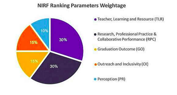 Engineering Colleges in Gurgaon with NIRF Ranking