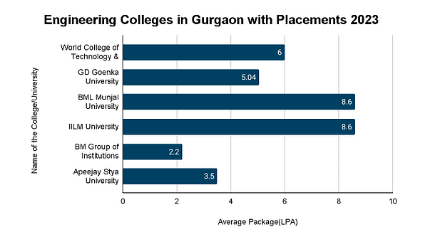 Engineering Colleges in Gurgaon with Placements
