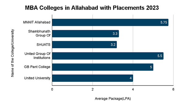 MBA Colleges in Allahabad with Placements