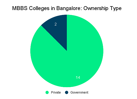 MBBS Colleges in Bangalore: Admission Process