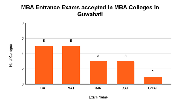 MBA Colleges in Guwahati: Entrance Exam