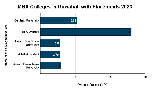 MBA Colleges in Guwahati Placements