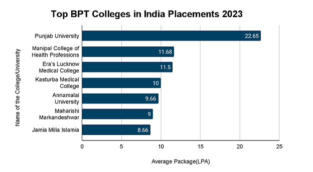 Top BPT Colleges in India Placements