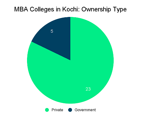 MBA Colleges in Kochi: Admission Process